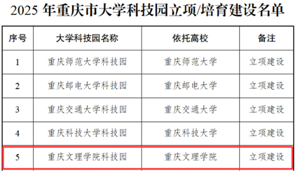 20250620喜报 伟德源自英国始于1946获批重庆市大学科技园立项建设111.jpg